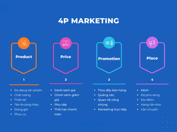 4P trong Marketing - Kim chỉ nam cho những bước đi chính xác của Marketer