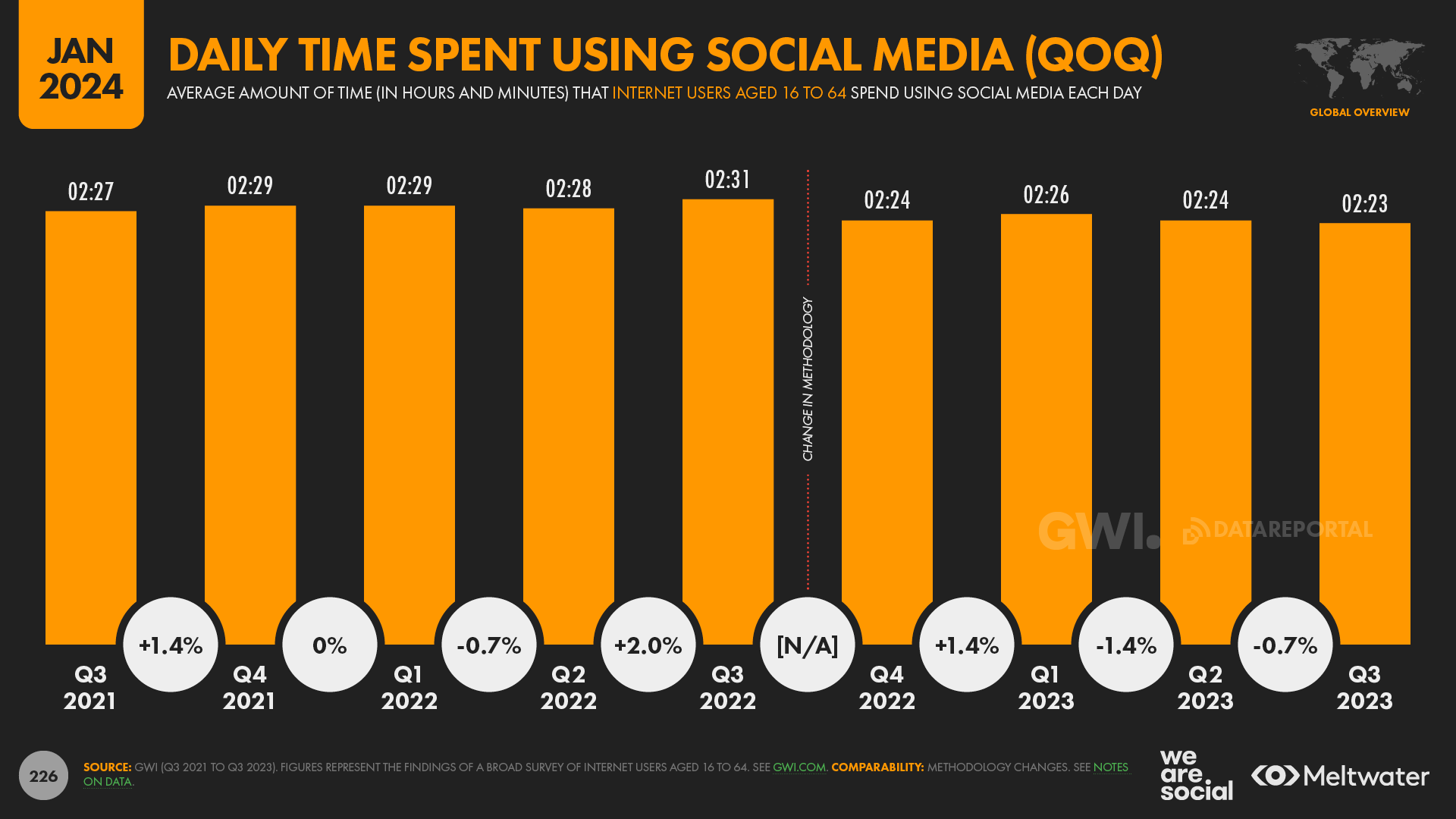 Nghiên cứu từ GWI tiết lộ rằng người dùng mạng xã hội "điển hình" hiện dành 2 giờ 23 phút mỗi ngày để sử dụng các nền tảng xã hội.