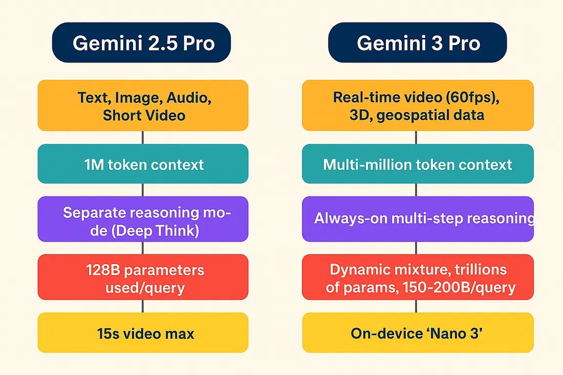 So sánh Gemini 3 Pro và Gemini 2.5 Pro